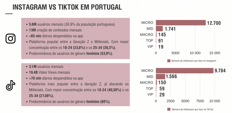 Em apenas um ano, verificou-se no mercado português um crescimento de 66% de investimento em influencer marketing.